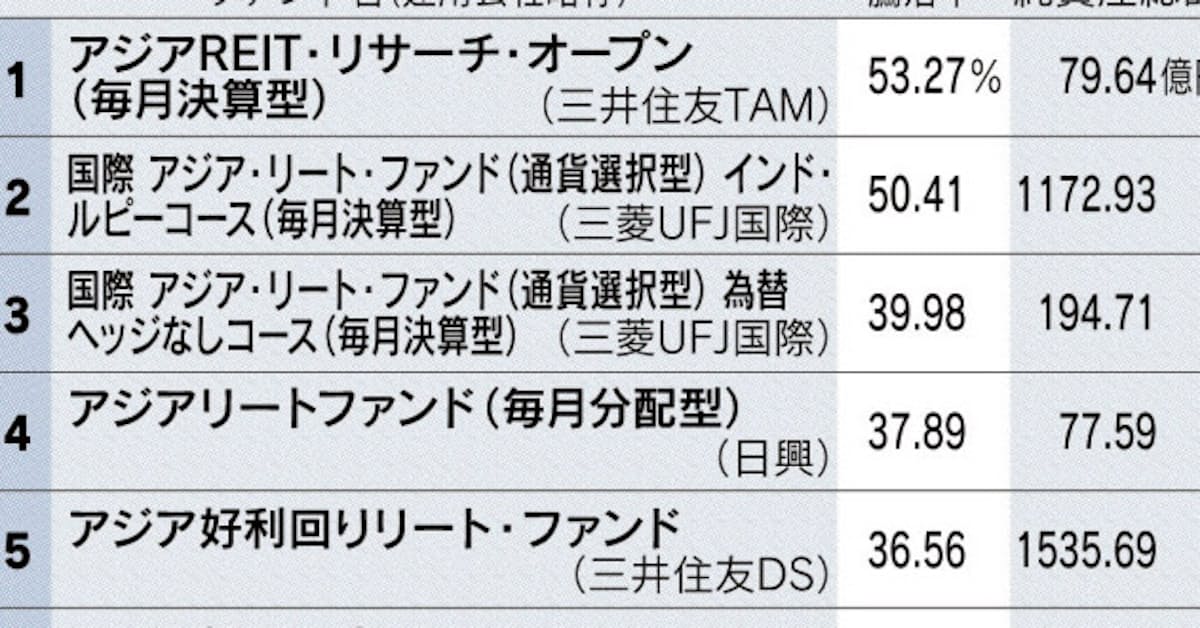 海外reit型の運用成績 アジアが投資対象 上位 日本経済新聞
