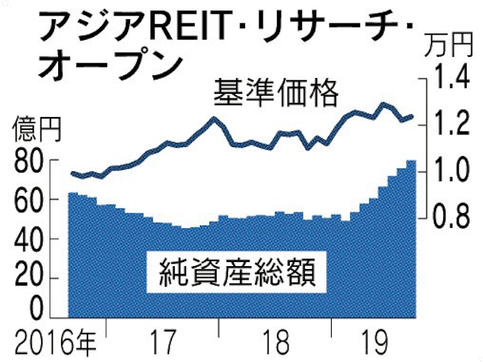 海外reit型の運用成績 アジアが投資対象 上位 日本経済新聞