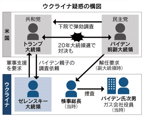 ウクライナ疑惑とは 軍事支援見返りに調査要請か 日本経済新聞