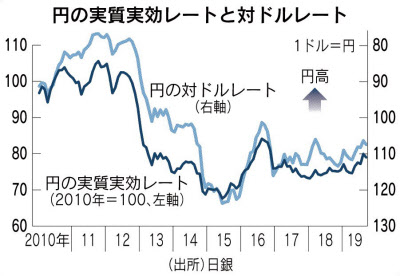 実質実効レートとは 通貨の購買力 指数で表す 日本経済新聞