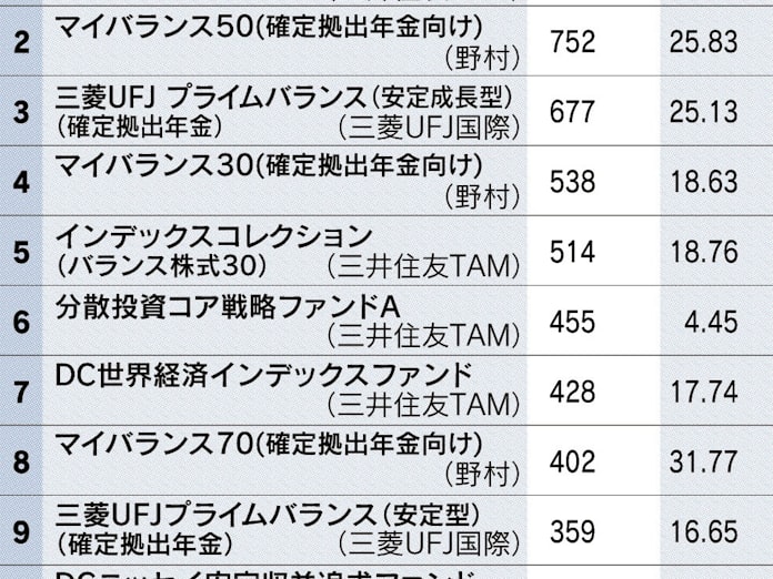 確定拠出年金向けのバランス型 資金流入首位は収益重視 日本経済新聞