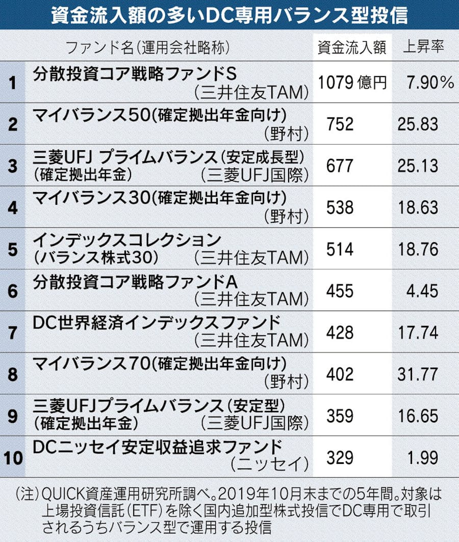 確定拠出年金向けのバランス型 資金流入首位は収益重視 日本経済新聞