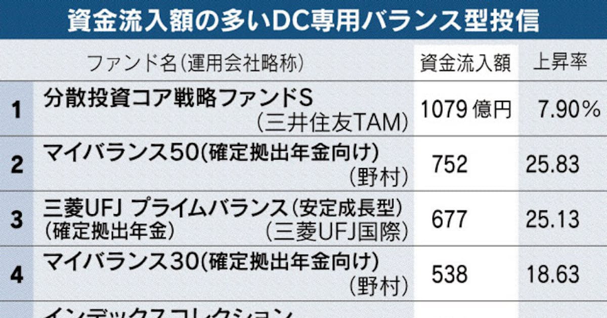 確定拠出年金向けのバランス型 資金流入首位は収益重視 日本経済新聞