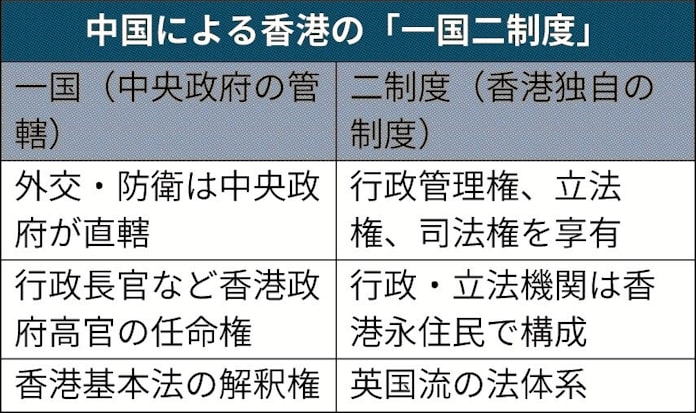 一国二制度とは 中国 2047年まで香港高度自治を維持 日本経済新聞