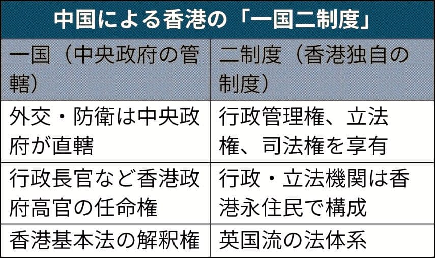 一国二制度とは 中国 47年まで香港高度自治を維持 日本経済新聞