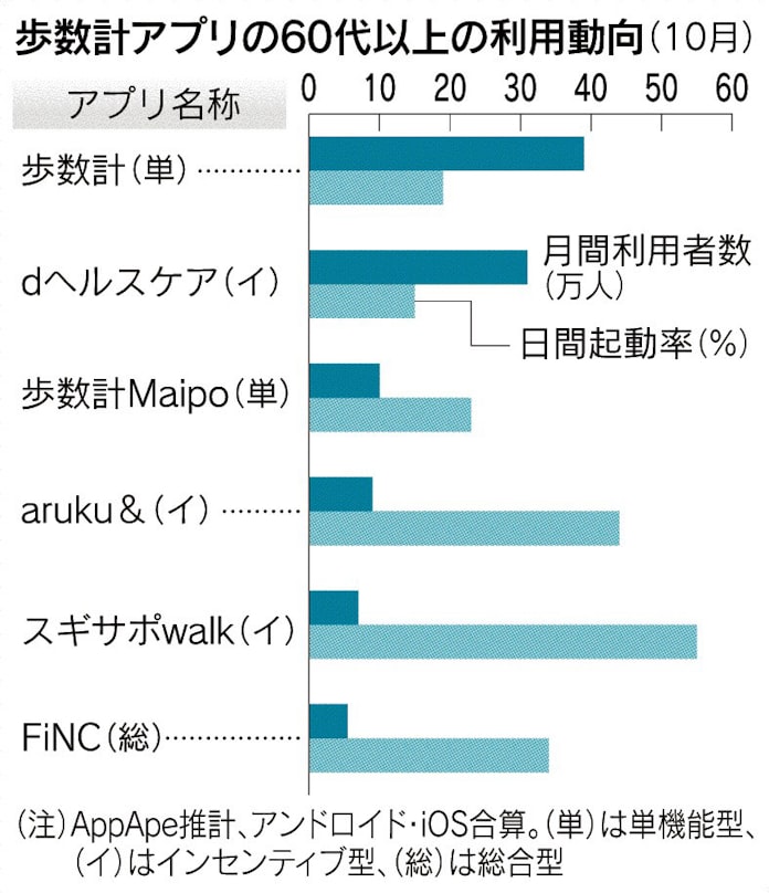 歩数計アプリ シニアが月100万人 ポイント付与で起動 日本経済新聞 歩数計アプリ シニアが月100万人 ポイント付与で起動 日本経済新聞