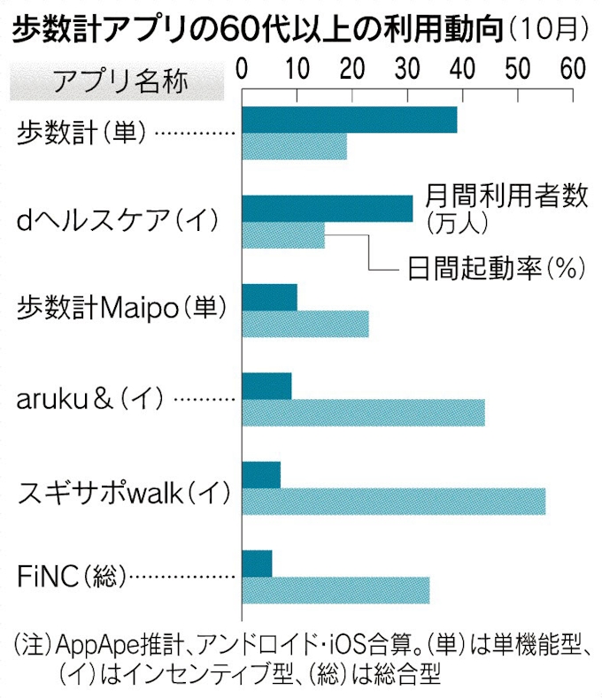 歩数計アプリ シニアが月100万人 ポイント付与で起動 日本経済新聞