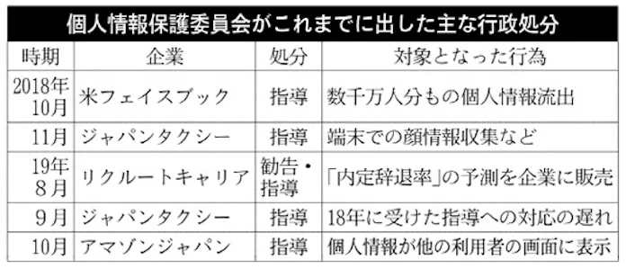 個人情報保護委員会とは 法律違反には 勧告 日本経済新聞