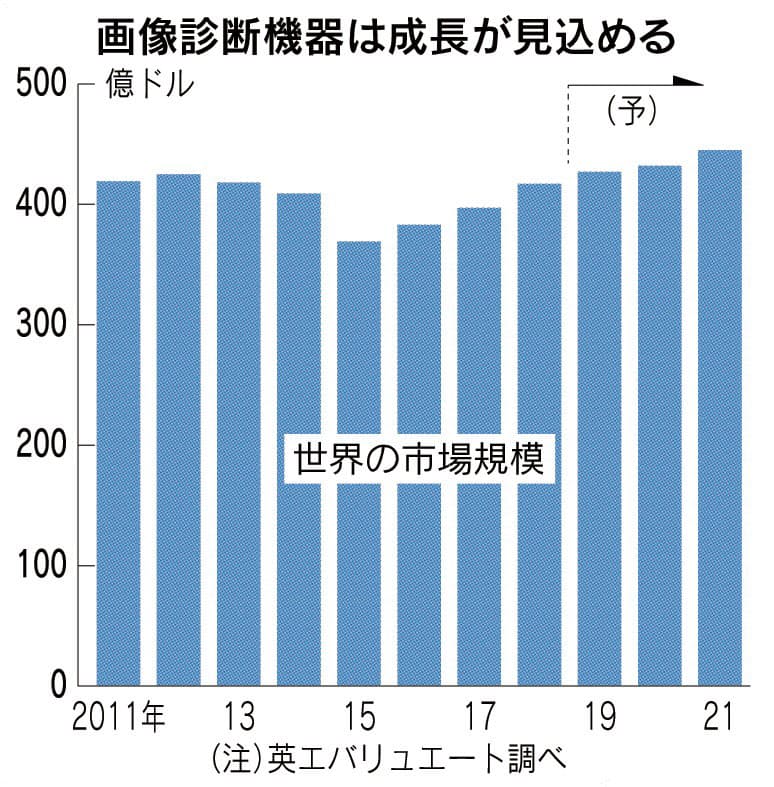 画像診断機器とは 手術前 病状特定に活用 日本経済新聞