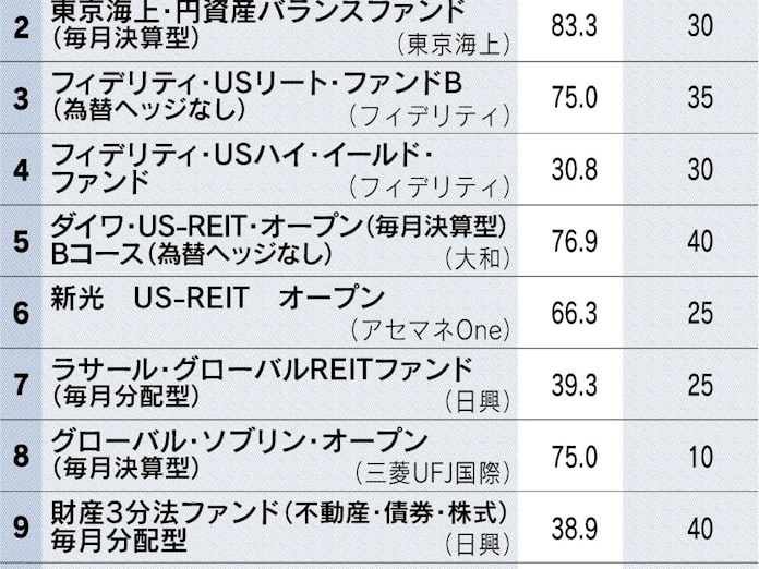 毎月分配型 目立つ元本取り崩し 残高首位でも4割 日本経済新聞
