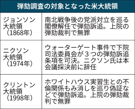 米大統領弾劾とは 有罪 事例まだ無し 日本経済新聞