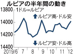 インドネシアルピア 底堅く 与党連合成立 政権安定で 日本経済新聞