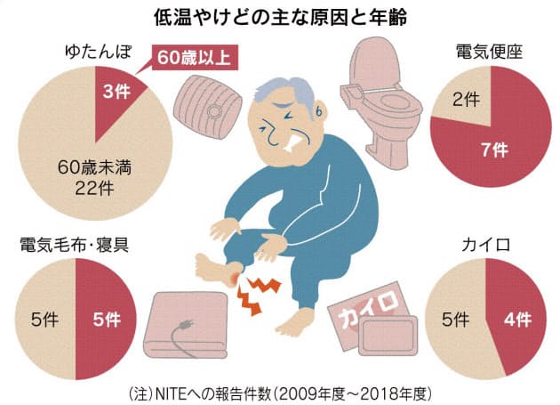 低温やけど お年寄り注意 ゆたんぽ 電気便座でも Nikkei Style 低温やけど お年寄り注意 ゆたんぽ 電気便座でも Nikkei Style