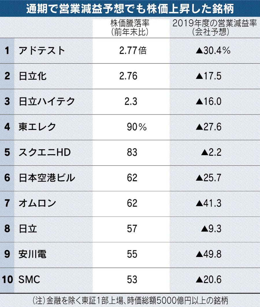 減益予想でも株価上昇 半導体や電子部品が上位 日本経済新聞