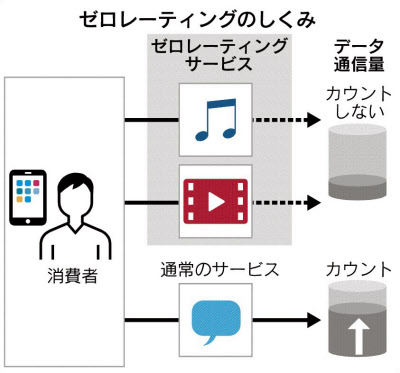 ゼロレーティングとは 特定アプリでデータ課金せず 日本経済新聞
