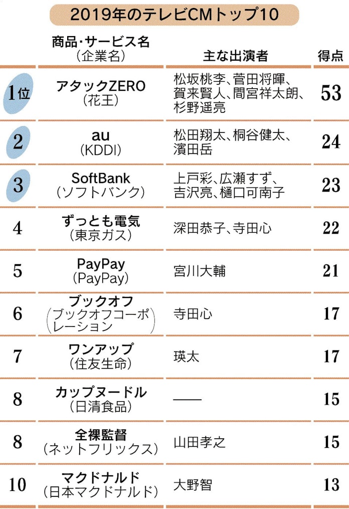 19年テレビcmトップ10 1位はあのイケメン祭り 日本経済新聞 19年テレビcmトップ10 1位はあのイケメン祭り 日本経済新聞