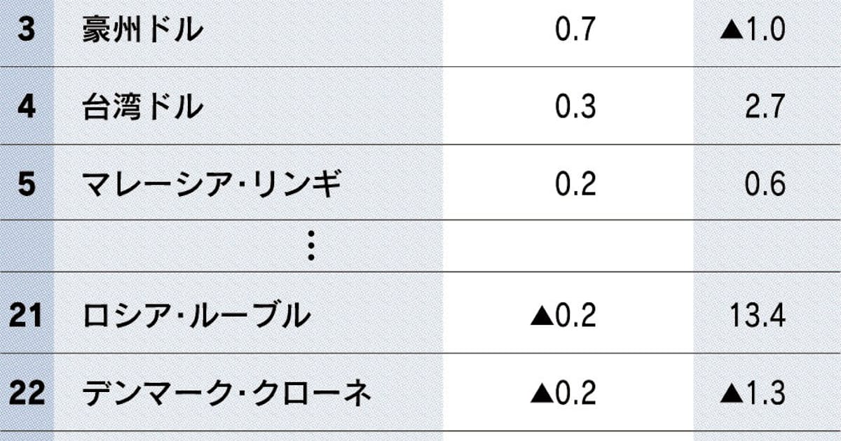 ブラジルレアルに底堅さ 利下げが景気下支え 日本経済新聞 ブラジルレアルに底堅さ 利下げが景気下支え 日本経済新聞