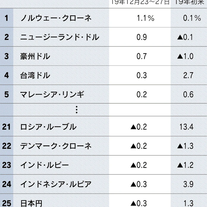 ブラジルレアルに底堅さ 利下げが景気下支え 日本経済新聞 ブラジルレアルに底堅さ 利下げが景気下支え 日本経済新聞