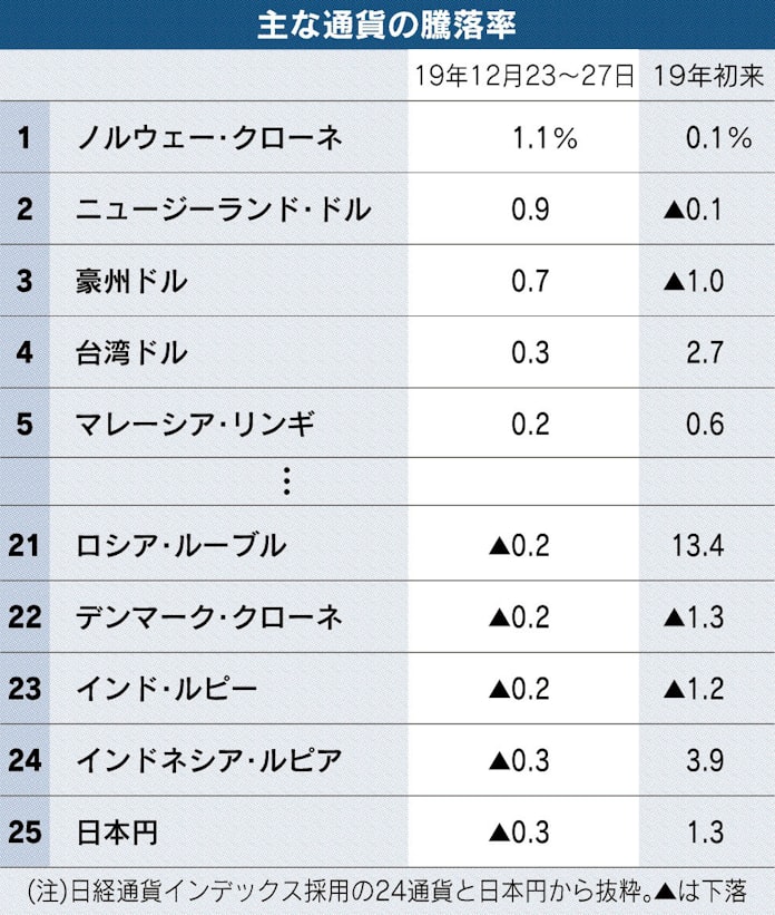 ブラジルレアルに底堅さ 利下げが景気下支え 日本経済新聞 ブラジルレアルに底堅さ 利下げが景気下支え 日本経済新聞