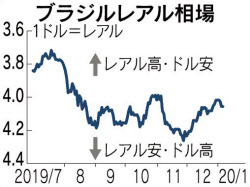 ブラジルレアルに底堅さ 利下げが景気下支え 日本経済新聞