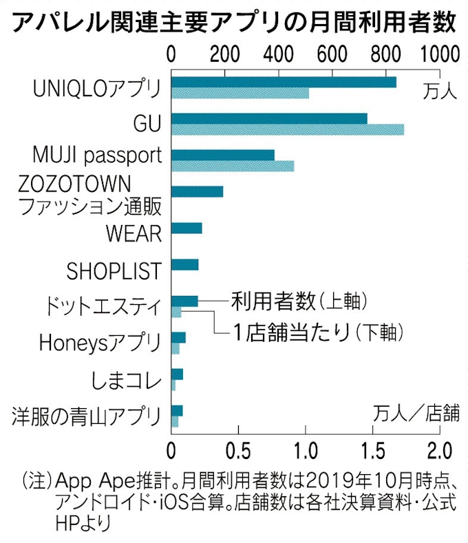 好対照なアパレルアプリ ユニクロ 店舗体験 Gu 流行 日本経済新聞