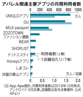 好対照なアパレルアプリ ユニクロ 店舗体験 Gu 流行 日本経済新聞