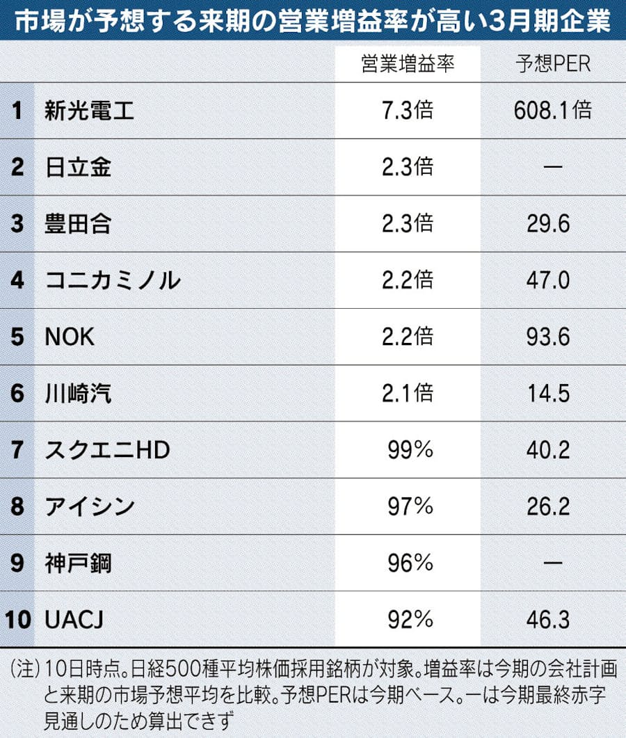 株価 住友 電工