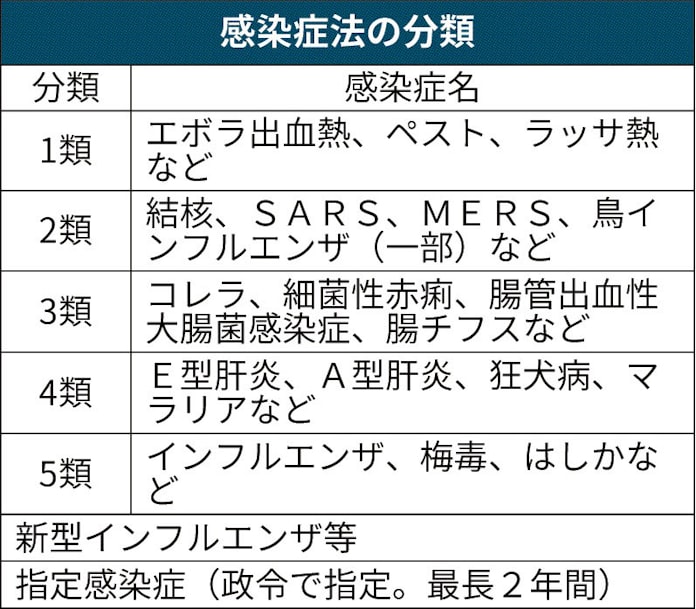 新型コロナ 指定感染症とは 入院勧告の法的根拠に 日本経済新聞