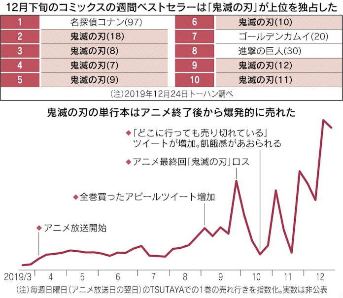 鬼滅の刃 異形のブーム アニメ終了後なぜ加速 日本経済新聞 鬼滅の刃 異形のブーム アニメ終了後なぜ加速 日本経済新聞