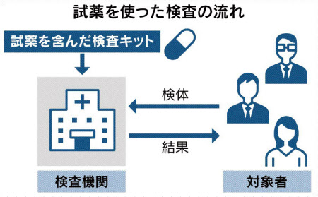 検査試薬とは 遺伝子を増幅 ウイルス特定 日本経済新聞