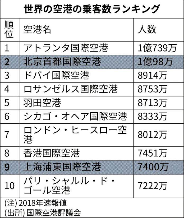 中国就航の国際線とは 本土で80空港 日本便も増加 日本経済新聞