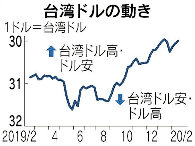 台湾ドル 新型肺炎でも高値基調 5g 需要で強気の見方 日本経済新聞