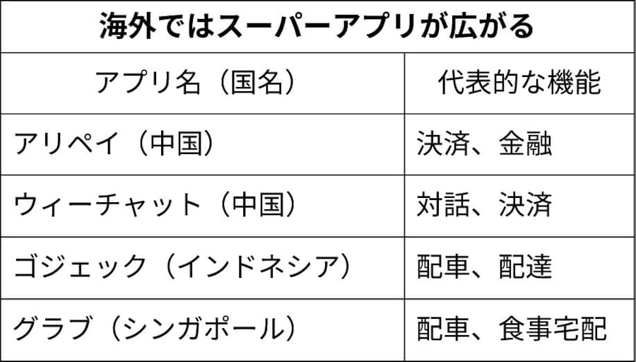 スーパーアプリとは 対話 決済 配車 一括で提供 日本経済新聞