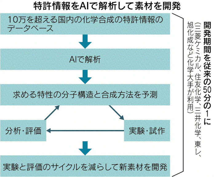 マテリアルズ インフォマティクスとは 日本経済新聞