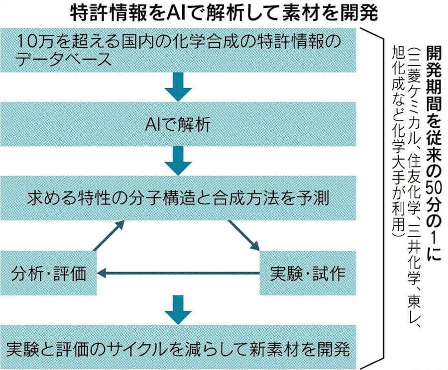 マテリアルズ インフォマティクスとは 日本経済新聞