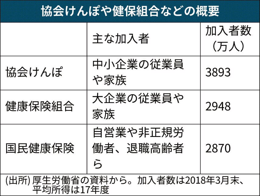 健康保険とは 公的な医療保険制度 保険料は労使折半 日本経済新聞