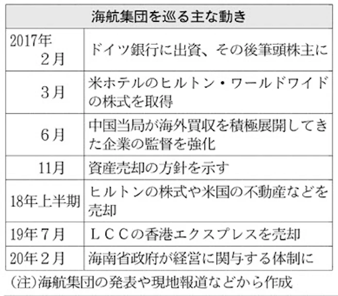 新型コロナ 中国 海航集団 経営に政府関与 巨額債務で再建困難に 日本経済新聞