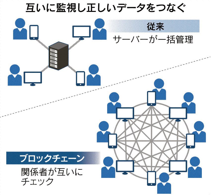 ブロックチェーンとは データ改ざんリスク低く 日本経済新聞