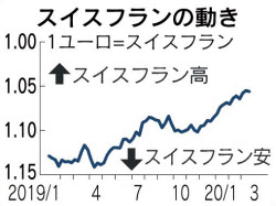 スイスフラン上昇加速 一段の利下げ観測も 日本経済新聞