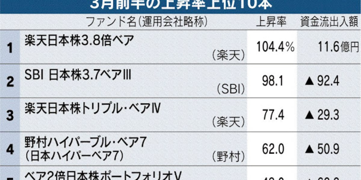 3月前半の上昇率 ベア型 が本領発揮 日本経済新聞