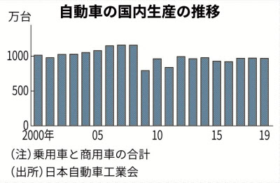 自動車の国内生産とは 19年2万台 半数は輸出 日本経済新聞