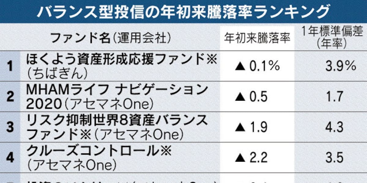 下落に耐えたバランス型は 機動的に配分変更奏功 日本経済新聞
