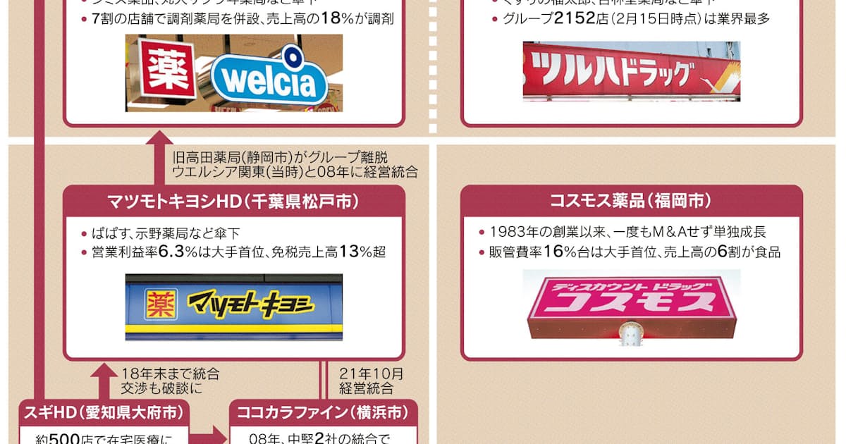 ドラッグ再編を誘発 コスモスの異色の拡大路線 日本経済新聞 ドラッグ再編を誘発 コスモスの異色の拡大路線 日本経済新聞