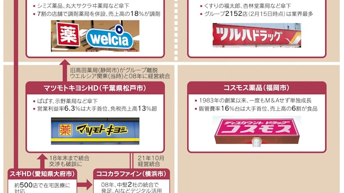 ドラッグ再編を誘発 コスモスの異色の拡大路線 日本経済新聞 ドラッグ再編を誘発 コスモスの異色の拡大路線 日本経済新聞