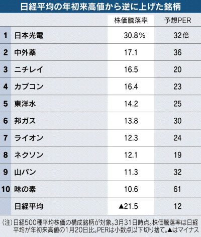 下げ相場で買われた銘柄は コロナで需要材料視 日本経済新聞