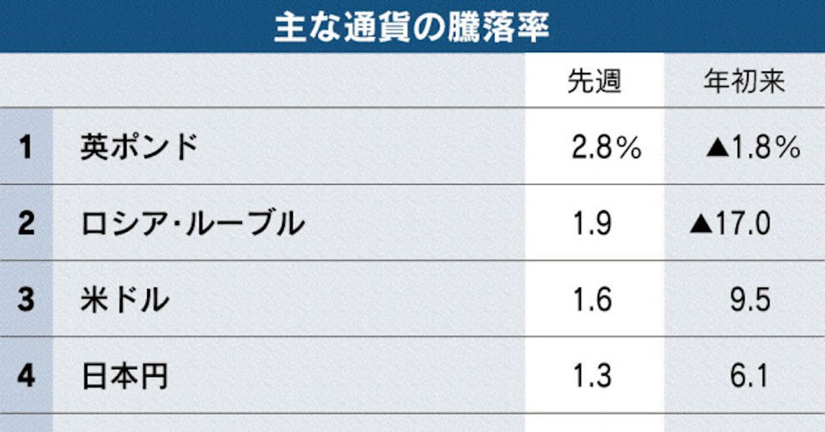 ノルウェークローネ低迷 原油安や利下げ響く 日本経済新聞