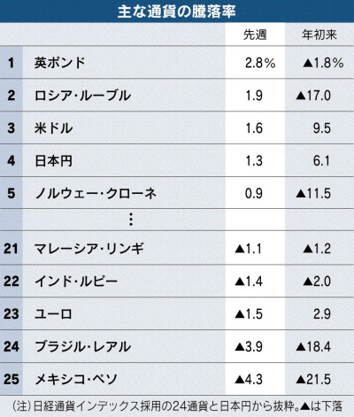 ノルウェークローネ低迷 原油安や利下げ響く 日本経済新聞