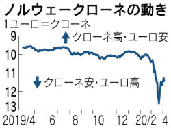 ノルウェークローネ低迷 原油安や利下げ響く 日本経済新聞