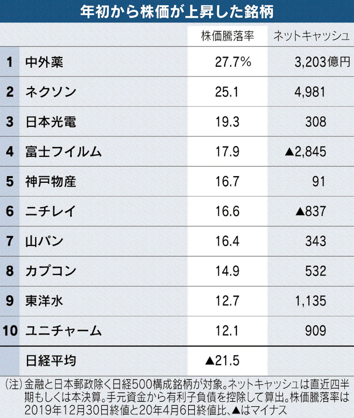 上昇幅大きい銘柄 無借金 目立つ 日本経済新聞