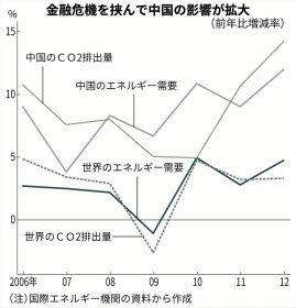 コロナ問題 温暖化対策に影 交渉遅れ 排出量取引も低調 日本経済新聞